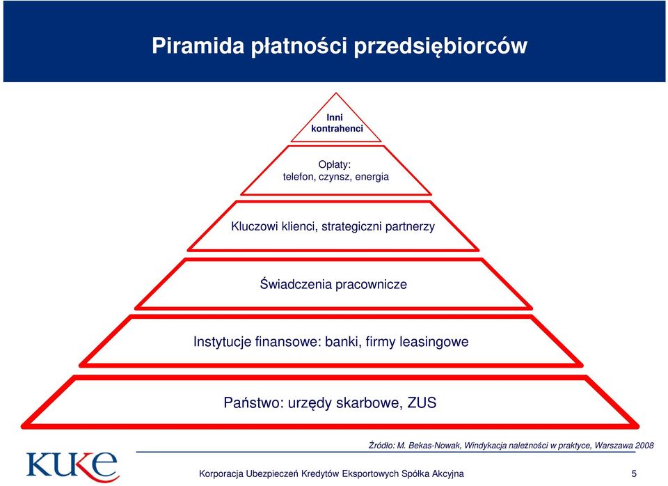 banki, firmy leasingowe Państwo: urzędy skarbowe, ZUS Źródło: M.