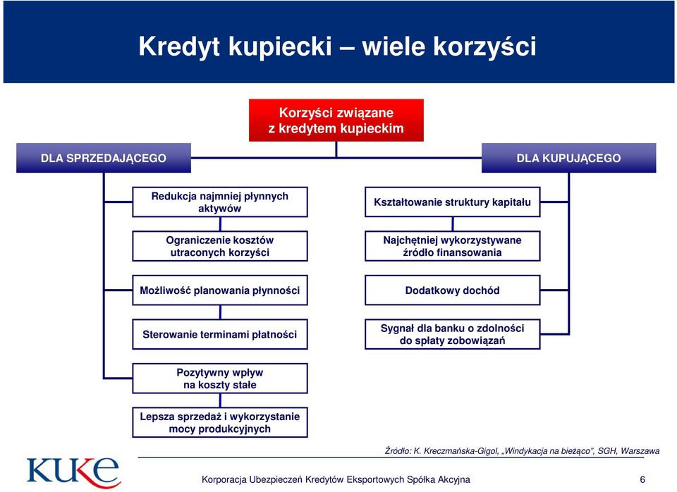 płynności Dodatkowy dochód Sterowanie terminami płatności Sygnał dla banku o zdolności do spłaty zobowiązań Pozytywny wpływ na koszty stałe Lepsza