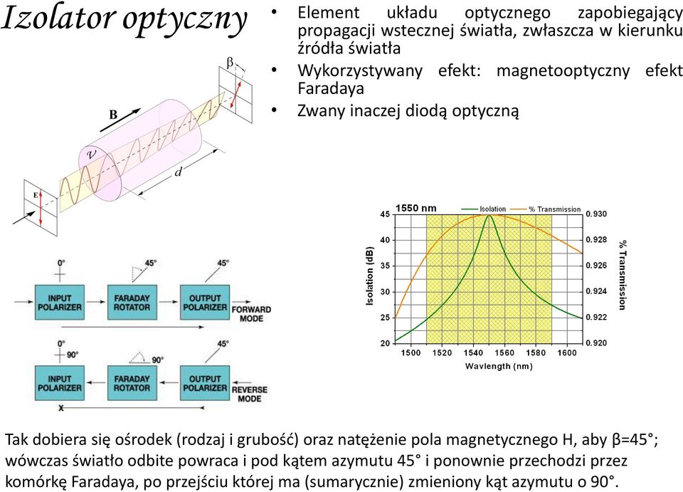 (rodzaj i grubośd) oraz natężenie pola magnetycznego H, aby β=45 ; wówczas światło odbite powraca i pod kątem