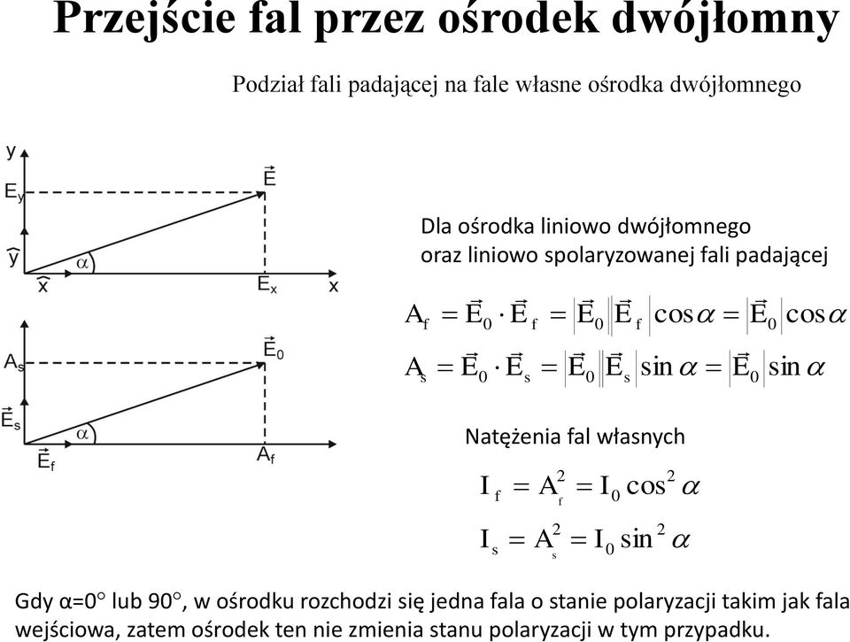 padającej na fale własne ośrodka dwójłomnego Przejście fal przez ośrodek dwójłomny Gdy α=0 lub 90, w ośrodku