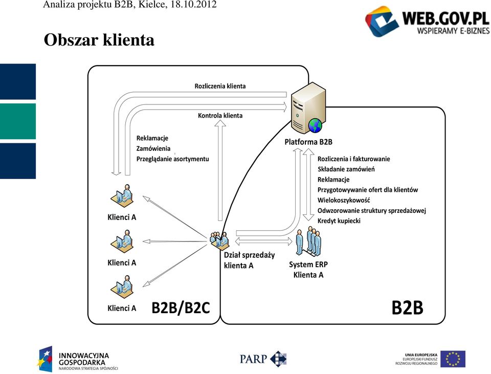 Reklamacje Przygotowywanie ofert dla klientów Wielokoszykowość Odwzorowanie struktury