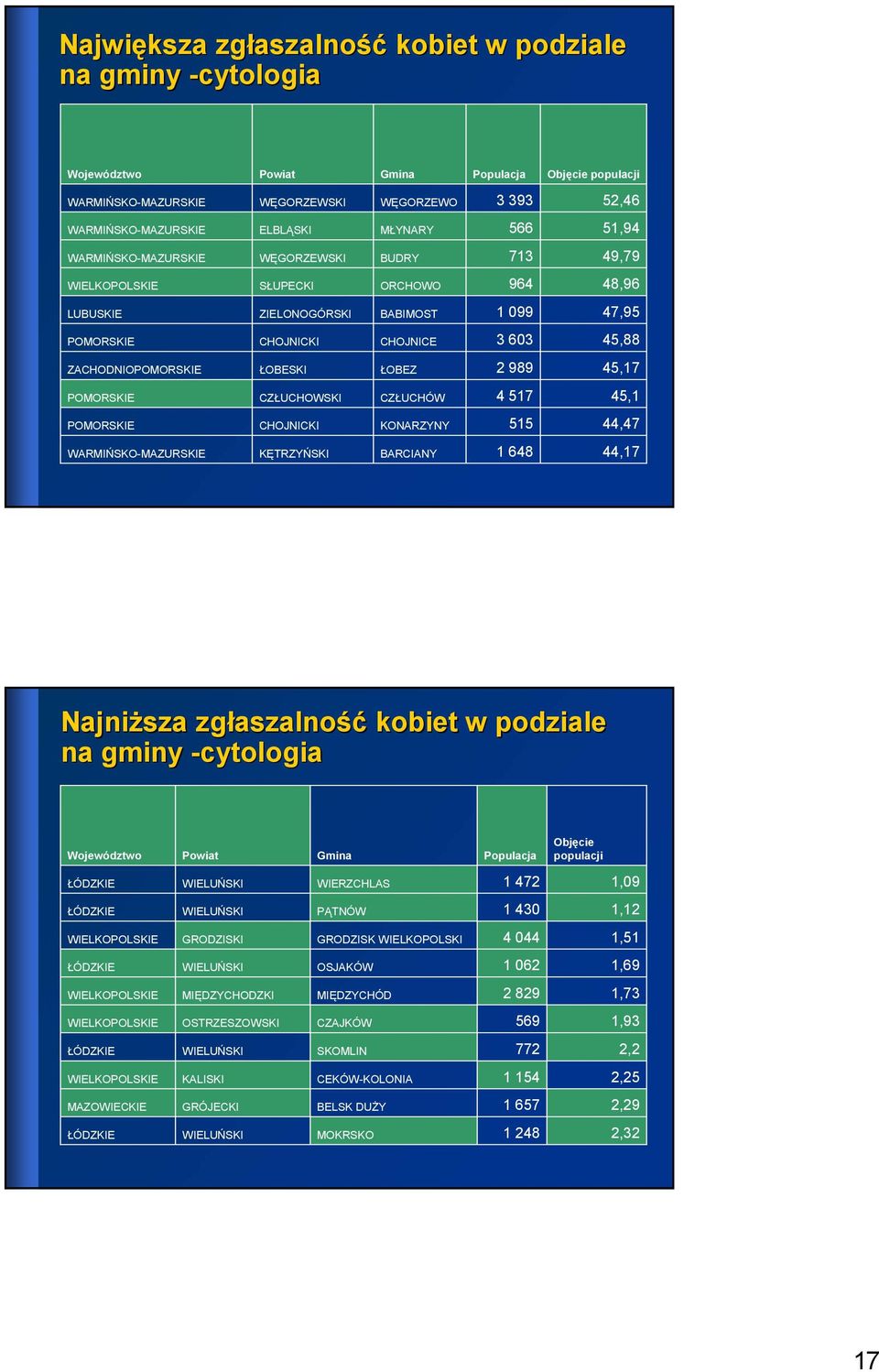 ZACHODNIOPOMORSKIE ŁOBESKI ŁOBEZ 2 989 45,17 POMORSKIE CZŁUCHOWSKI CZŁUCHÓW 4 517 45,1 POMORSKIE CHOJNICKI KONARZYNY 515 44,47 WARMIŃSKO-MAZURSKIE KĘTRZYŃSKI BARCIANY 1 648 44,17 NajniŜsza