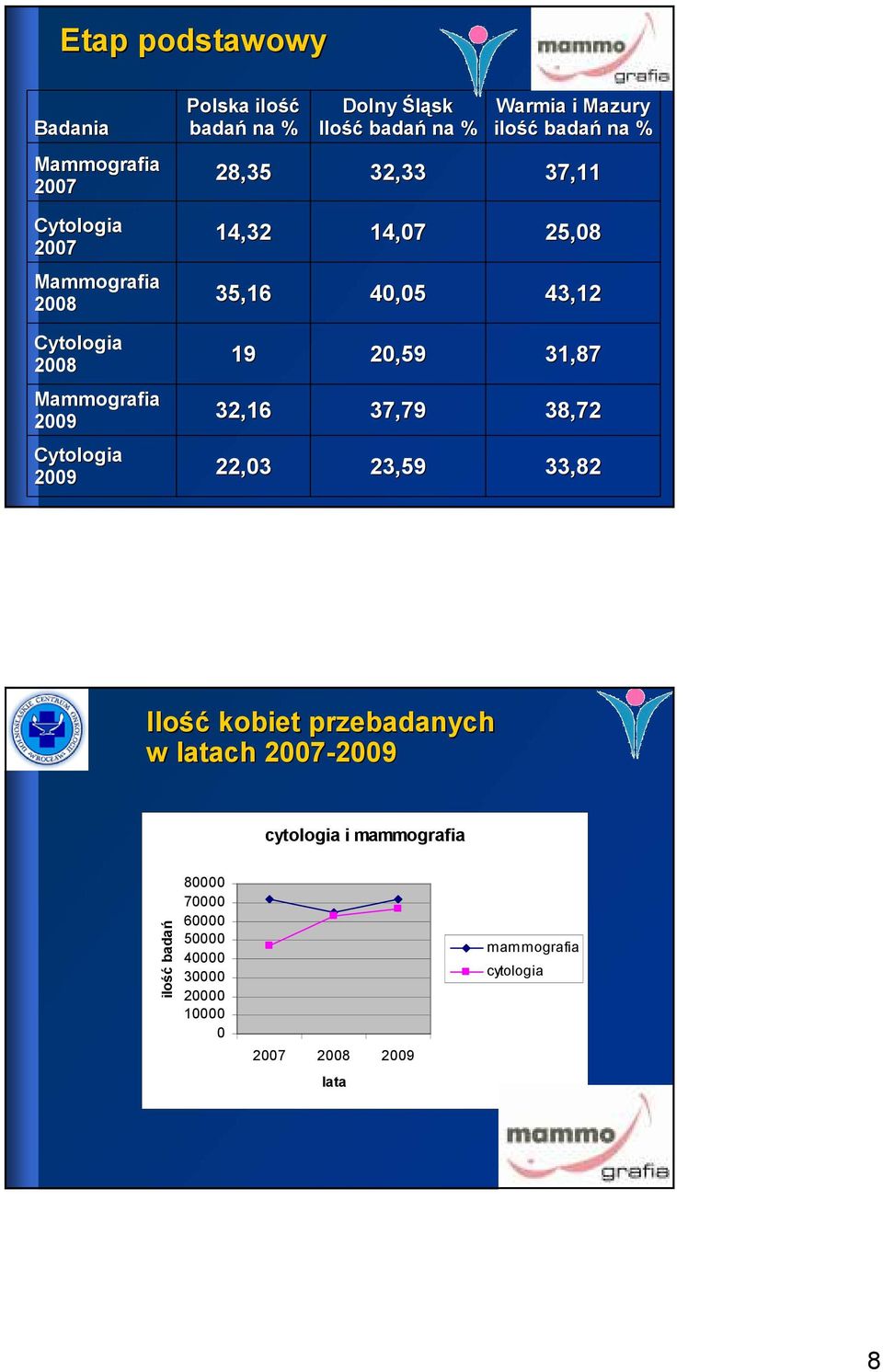 Mammografia 2009 32,16 37,79 38,72 Cytologia 2009 22,03 23,59 33,82 Ilość kobiet przebadanych w latach 2007-2009 2009