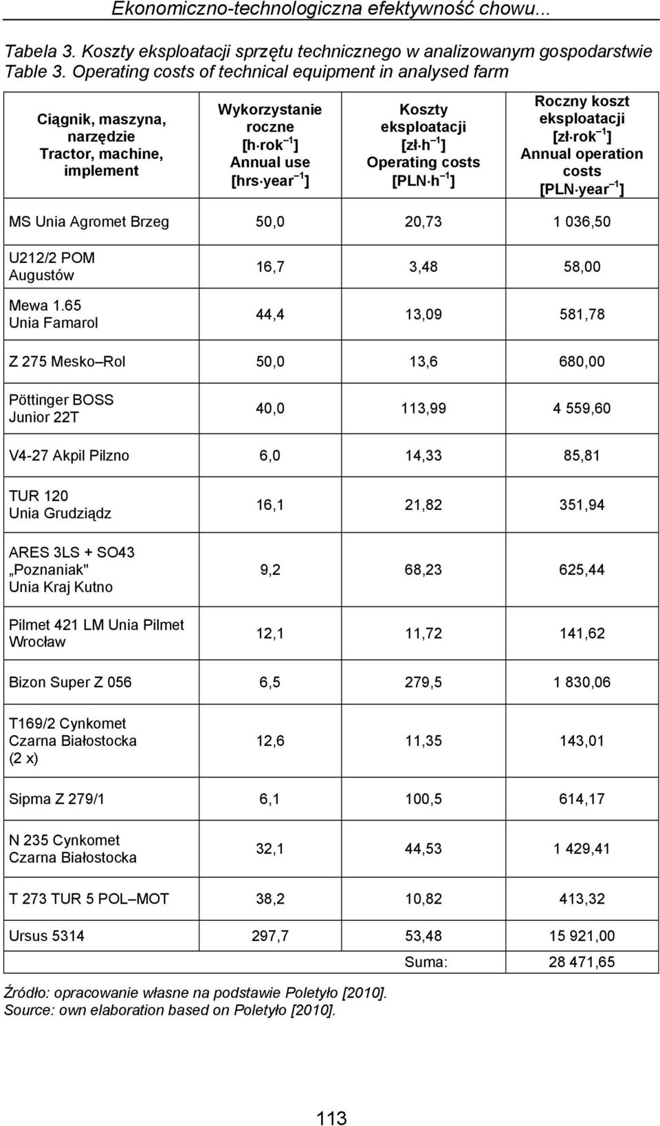 Operating costs [PLN h 1 ] Roczny koszt eksploatacji [zł rok 1 ] Annual operation costs [PLN year 1 ] MS Unia Agromet Brzeg 50,0 20,73 1 036,50 U212/2 POM Augustów Mewa 1.