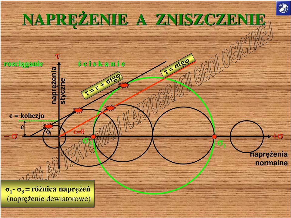 tgφ τ = tgφ c = kohezja c φ c=0 + naprężenia