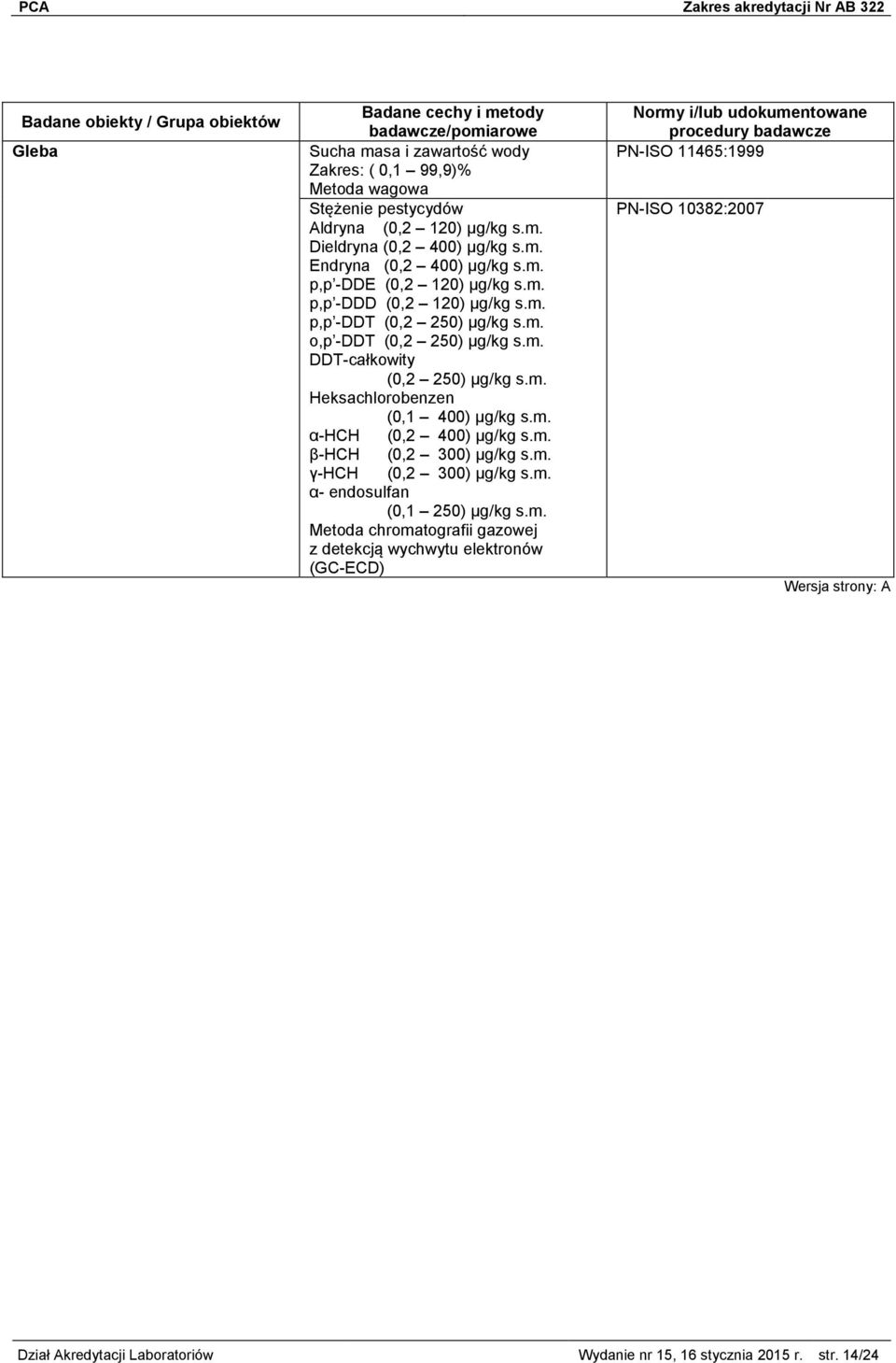 m. α-hch (0,2 400) µg/kg s.m. β-hch (0,2 300) µg/kg s.m. γ-hch (0,2 300) µg/kg s.m. α- endosulfan (0,1 250) µg/kg s.m. Metoda chromatografii gazowej z detekcją