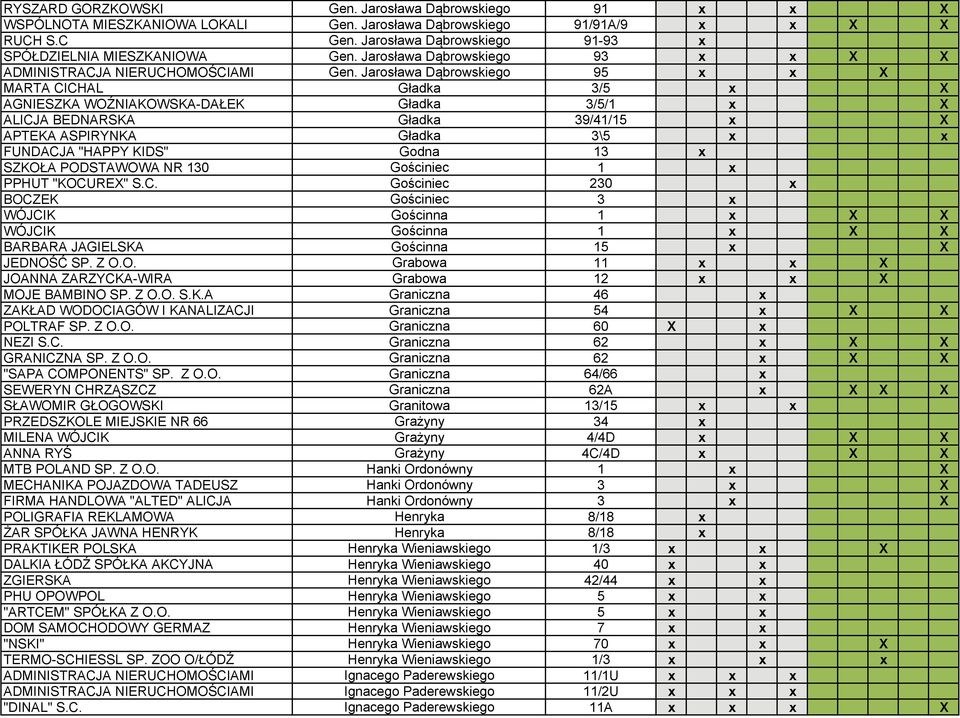 Jarosława Dąbrowskiego 95 x x X MARTA CICHAL Gładka 3/5 x X AGNIESZKA WOŹNIAKOWSKA-DAŁEK Gładka 3/5/1 x X ALICJA BEDNARSKA Gładka 39/41/15 x X APTEKA ASPIRYNKA Gładka 3\5 x x FUNDACJA "HAPPY KIDS"