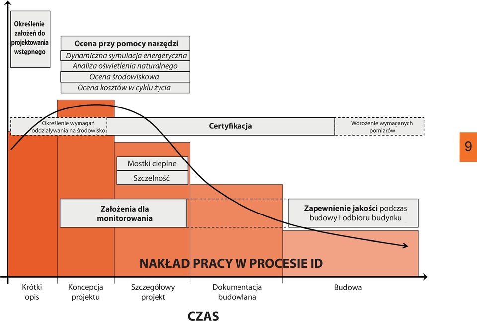 Certyfikacja Wdrożenie wymaganych pomiarów 9 Mostki cieplne Szczelność Założenia dla monitorowania Zapewnienie jakości