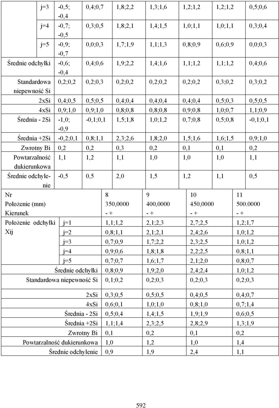 0,5;0,5 4xSi 0,9;1,0 0,9;1,0 0,8;0,8 0,8;0,8 0,9;0,8 1,0;0,7 1,1;0,9 Średnia - 2Si -1,0; -0,9-0,1;0,1 1,5;1,8 1,0;1,2 0,7;0,8 0,5;0,8-0,1;0,1 Średnia +2Si -0,2;0,1 0,8;1,1 2,3;2,6 1,8;2,0 1,5;1,6