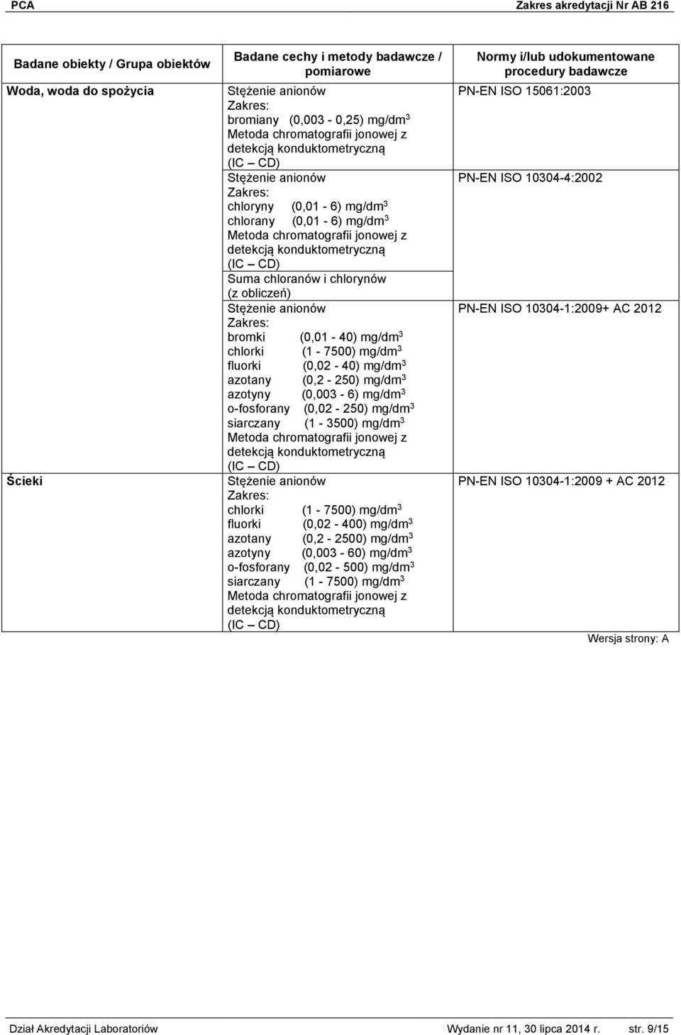 (0,02-40) mg/dm 3 azotany (0,2-250) mg/dm 3 azotyny (0,003-6) mg/dm 3 o-fosforany (0,02-250) mg/dm 3 siarczany (1-3500) mg/dm 3 Metoda chromatografii jonowej z detekcją konduktometryczną (IC CD)