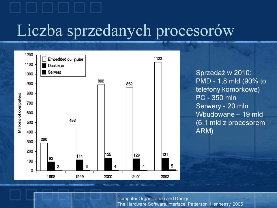 Wbudowane 19 mld (6,1 mld z procesorem ARM) Computer.