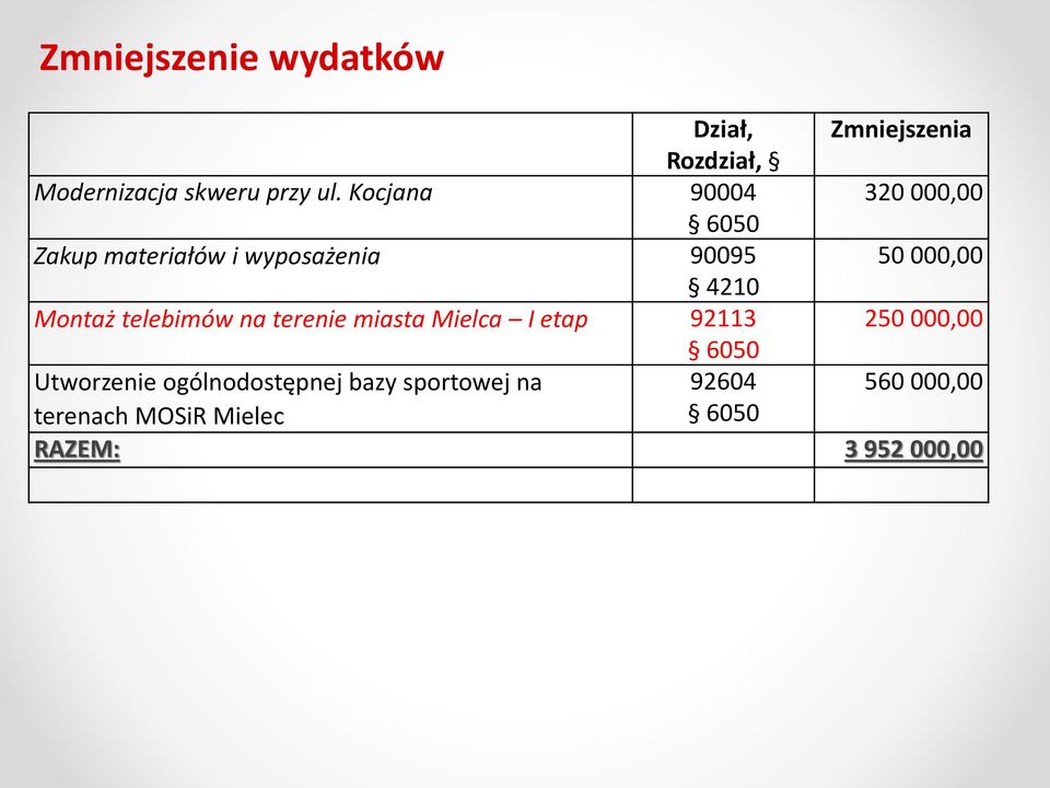 Montaż telebimów na terenie miasta Mielca I etap 92113 250 000,00 6050 Utworzenie