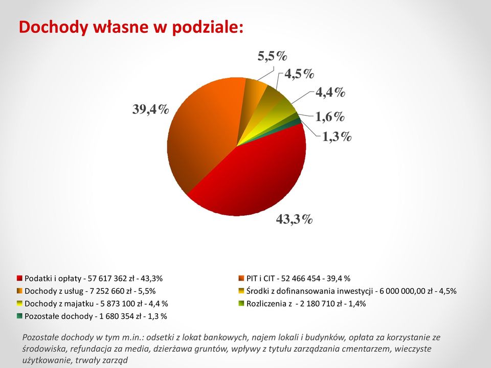 180 710 zł - 1,4% Pozostałe dochody - 1 680 354 zł - 1,3 % Pozostałe dochody w tym m.in.