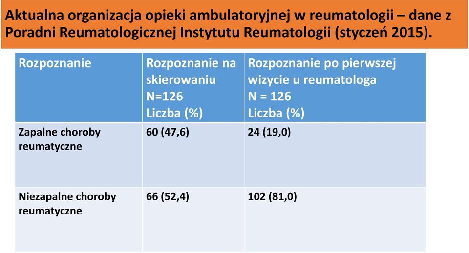 Rozpoznanie Zapalne choroby reumatyczne Rozpoznanie na skierowaniu N=126 Liczba (%) 60