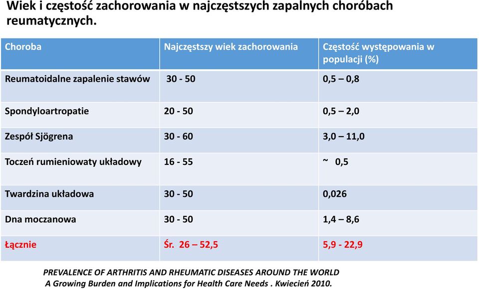 Spondyloartropatie 20-50 0,5 2,0 Zespół Sjögrena 30-60 3,0 11,0 Toczeń rumieniowaty układowy 16-55 ~ 0,5 Twardzina układowa 30-50