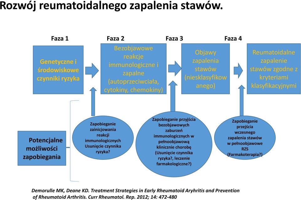 chemokiny) Reumatoidalne zapalenie stawów zgodne z kryteriami klasyfikacyjnymi Potencjalne możliwości zapobiegania Zapobieganie zainicjowania reakcji immunologicznych Usunięcie czynnika ryzyka?