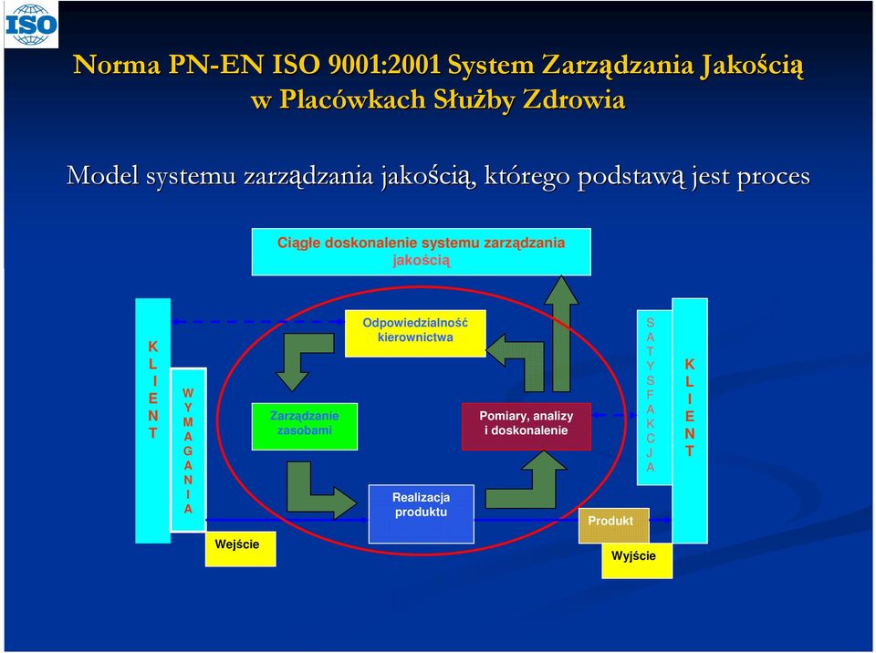 Zarządzanie zasobami Odpowiedzialność kierownictwa Realizacja produktu