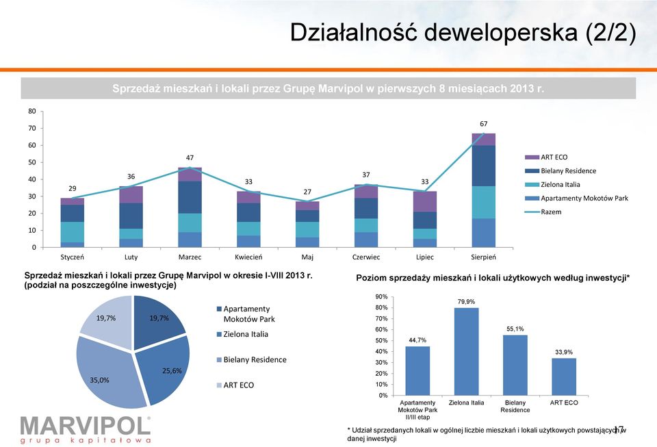 lokali przez Grupę Marvipol w okresie I-VIII 2013 r.