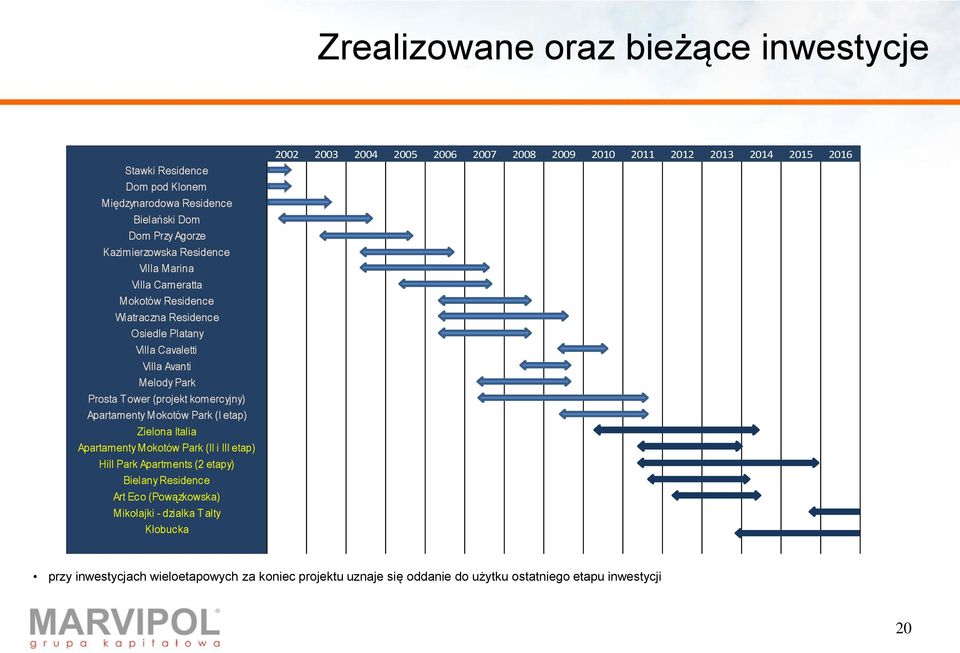 etap) Zielona Italia Apartamenty Mokotów Park (II i III etap) Hill Park Apartments (2 etapy) Bielany Residence Art Eco (Powązkowska) Mikołajki - działka T ałty Kłobucka
