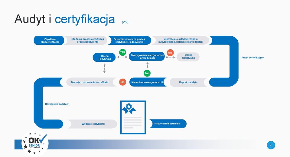 Pozytywna TAK Skorygowanie niezgodności przez Klienta NIE Ocena Negatywna Audyt certyfikujący TAK Decyzja o