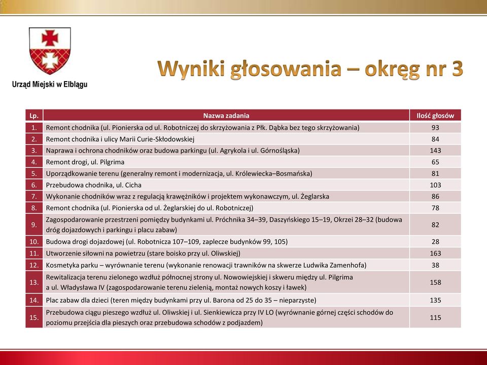 Królewiecka Bosmańska) 81 6. Przebudowa chodnika, ul. Cicha 103 7. Wykonanie chodników wraz z regulacją krawężników i projektem wykonawczym, ul. Żeglarska 86 8. Remont chodnika (ul. Pionierska od ul.