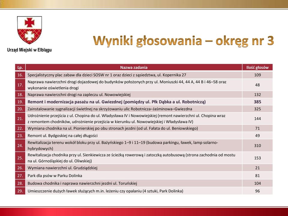 Nowowiejskiej 132 19. Remont i modernizacja pasażu na ul. Gwiezdnej (pomiędzy ul. Płk Dąbka a ul. Robotniczą) 385 20.