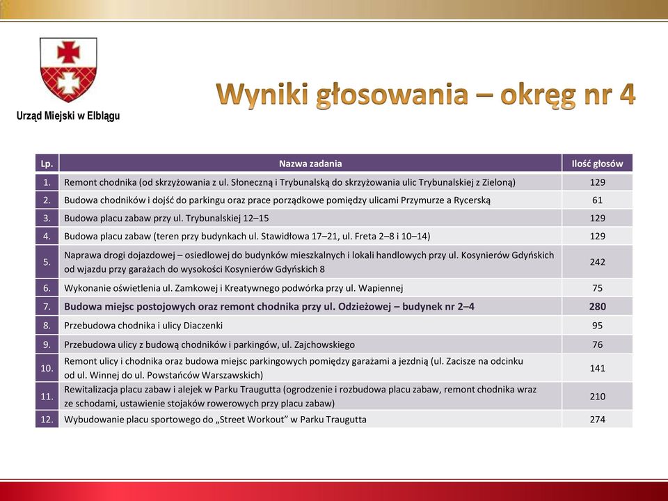 Budowa placu zabaw (teren przy budynkach ul. Stawidłowa 17 21, ul. Freta 2 8 i 10 14) 129 5. Naprawa drogi dojazdowej osiedlowej do budynków mieszkalnych i lokali handlowych przy ul.