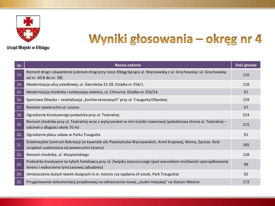 Sportowa Oliwska rewitalizacja kortów tenisowych przy ul. Traugutta/Oliwskiej 129 17. Remont nawierzchni ul. Leszno 67 18. Ogrodzenie Kreatywnego podwórka przy ul. Teatralnej 224 19.