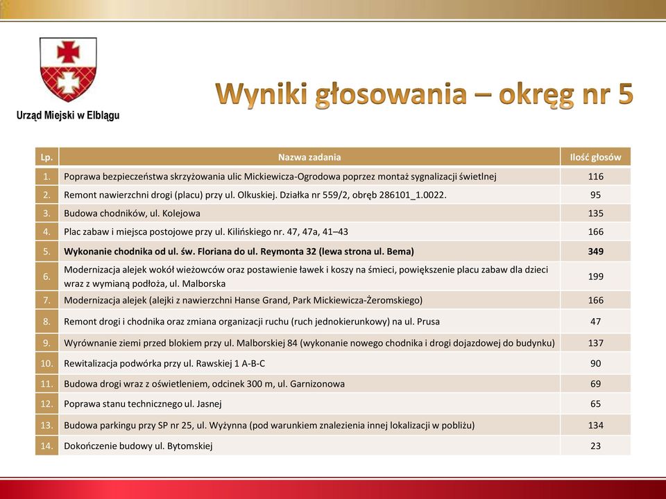 Floriana do ul. Reymonta 32 (lewa strona ul. Bema) 349 6. Modernizacja alejek wokół wieżowców oraz postawienie ławek i koszy na śmieci, powiększenie placu zabaw dla dzieci wraz z wymianą podłoża, ul.