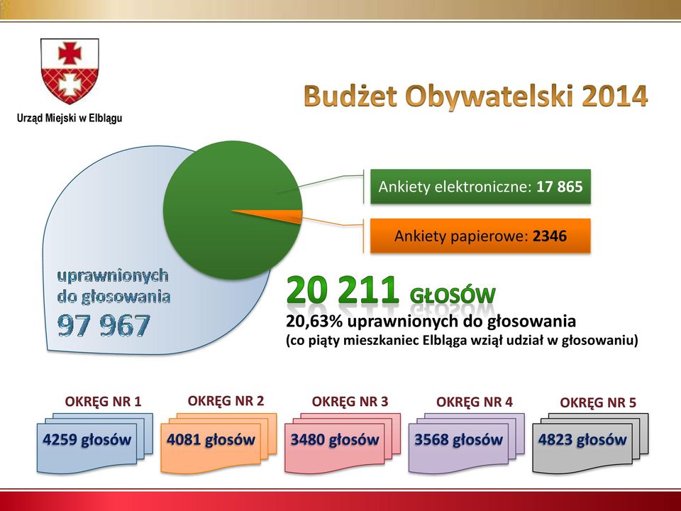udział w głosowaniu) OKRĘG NR 1 OKRĘG NR 2 OKRĘG NR 3 OKRĘG NR 4