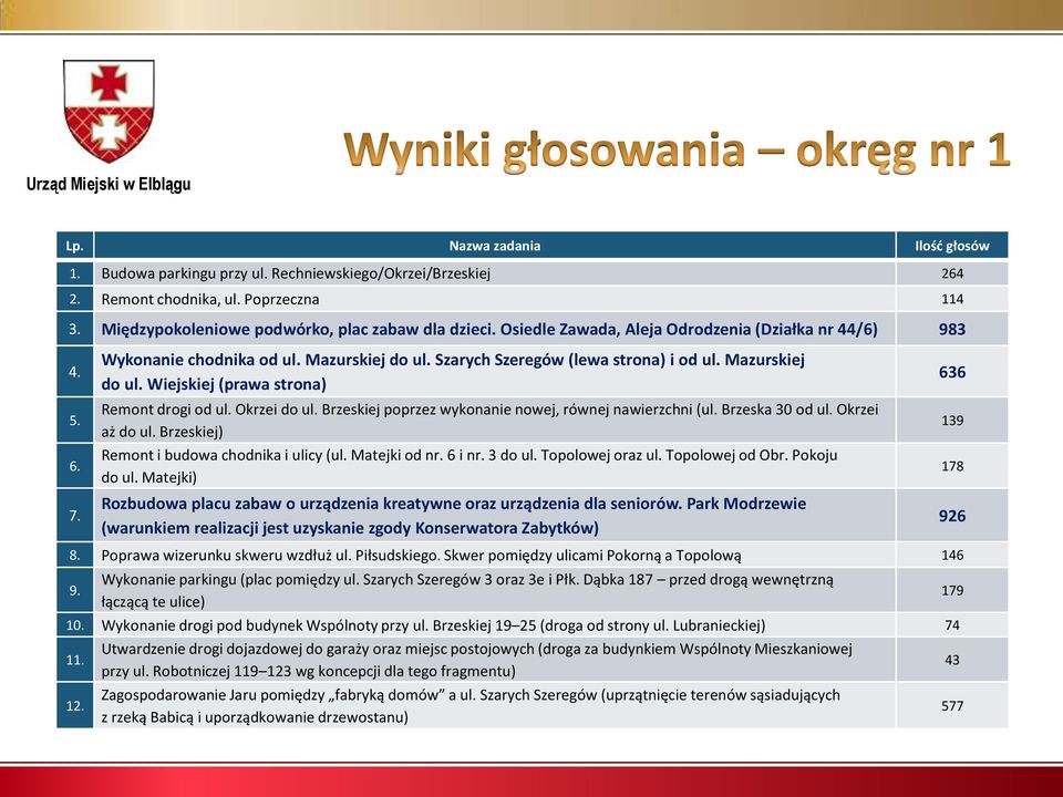 Okrzei do ul. Brzeskiej poprzez wykonanie nowej, równej nawierzchni (ul. Brzeska 30 od ul. Okrzei aż do ul. Brzeskiej) Remont i budowa chodnika i ulicy (ul. Matejki od nr. 6 i nr. 3 do ul.