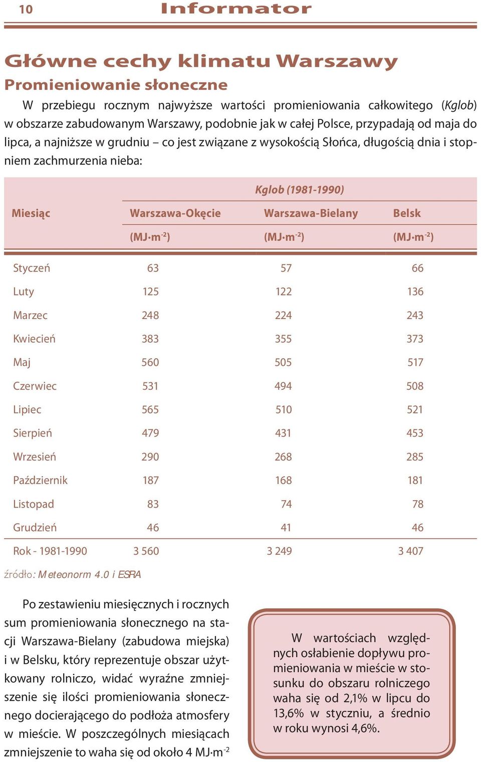 Warszawa-Bielany Belsk (MJ m -2 ) (MJ m -2 ) (MJ m -2 ) Styczeń 63 57 66 Luty 125 122 136 Marzec 248 224 243 Kwiecień 383 355 373 Maj 560 505 517 Czerwiec 531 494 508 Lipiec 565 510 521 Sierpień 479