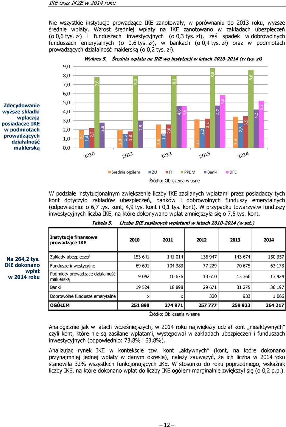 zł) oraz w podmiotach prowadzących działalność maklerską (o 0,2 tys. zł). Wykres 5. Średnia wpłata na IKE wg instytucji w latach 2010 2014 (w tys.