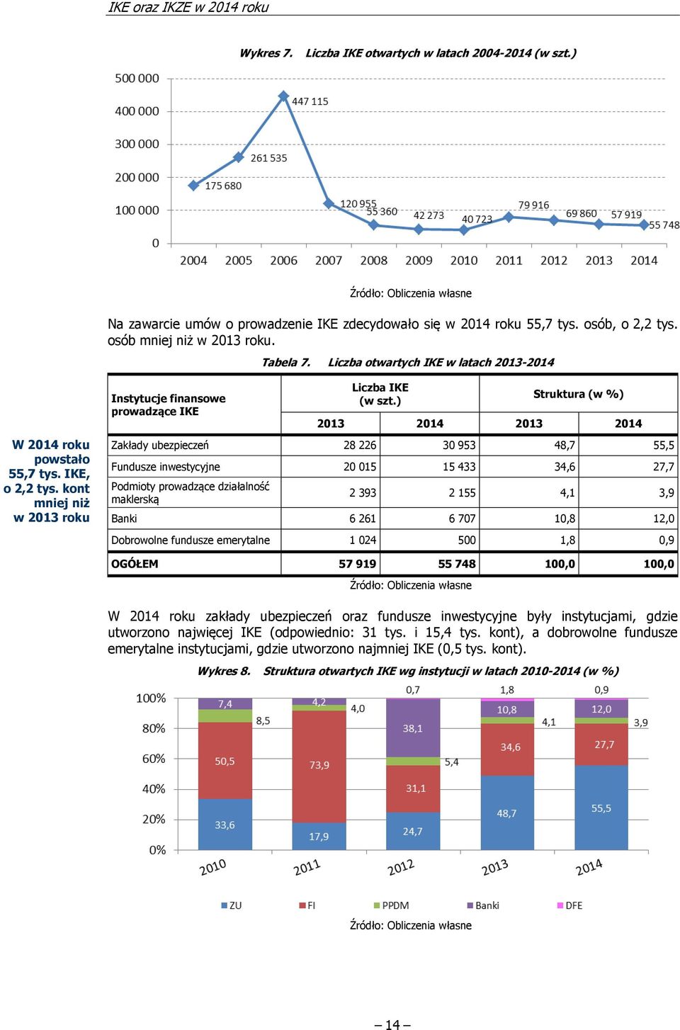) Struktura (w %) 2013 2014 2013 2014 Zakłady ubezpieczeń 28 226 30 953 48,7 55,5 Fundusze inwestycyjne 20 015 15 433 34,6 27,7 Podmioty prowadzące działalność maklerską 2 393 2 155 4,1 3,9 Banki 6