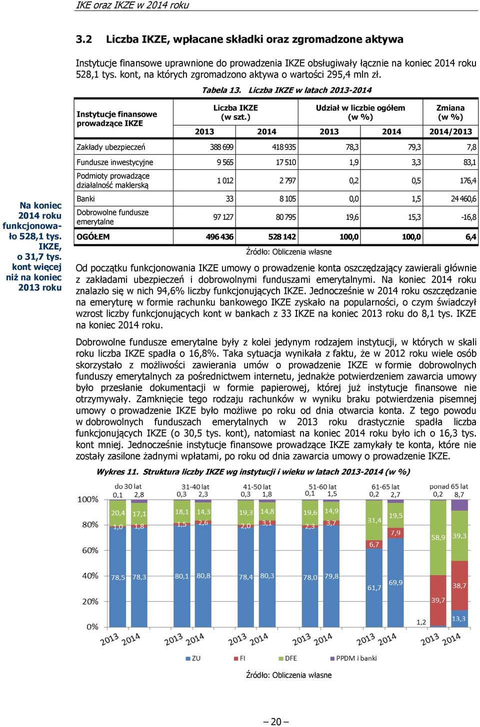 ) Udział w liczbie ogółem (w %) Zmiana (w %) 2013 2014 2013 2014 2014/2013 Zakłady ubezpieczeń 388 699 418 935 78,3 79,3 7,8 Na koniec 2014 roku funkcjonowało 528,1 tys. IKZE, o 31,7 tys.
