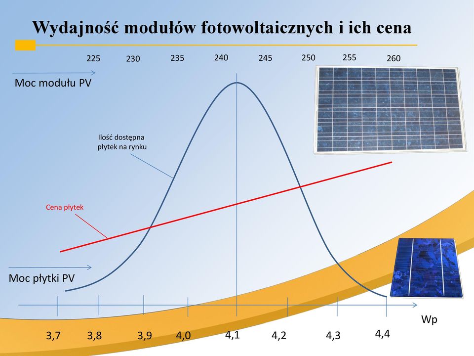 Ilość dostępna płytek na rynku Cena płytek