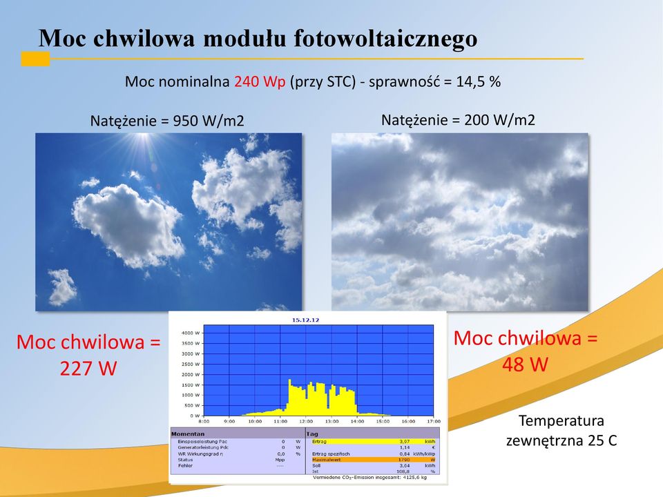 Natężenie = 950 W/m2 Natężenie = 200 W/m2 Moc