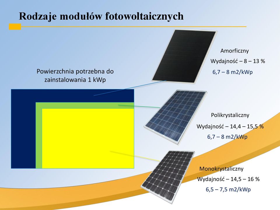 m2/kwp Polikrystaliczny 6,7 8 m2/kwp Wydajność 14,4 15,5 %