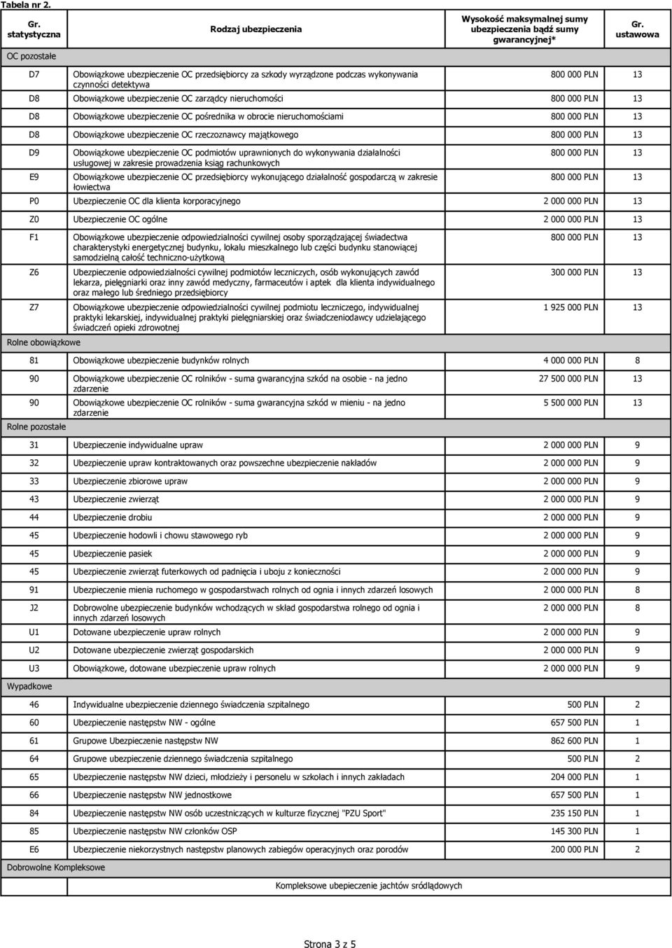 usługowej w zakresie prowadzenia ksiąg rachunkowych Obowiązkowe ubezpieczenie OC przedsiębiorcy wykonującego działalność gospodarczą w zakresie łowiectwa P0 Ubezpieczenie OC dla klienta