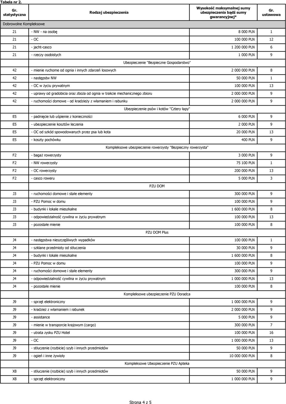 42 - ruchomości domowe - od kradzieży z włamaniem i rabunku 2 000 000 PLN 9 Ubezpieczenie psów i kotów "Cztery łapy" E5 - padnięcie lub uśpienie z konieczności 6 000 PLN 9 E5 - ubezpieczenie kosztów