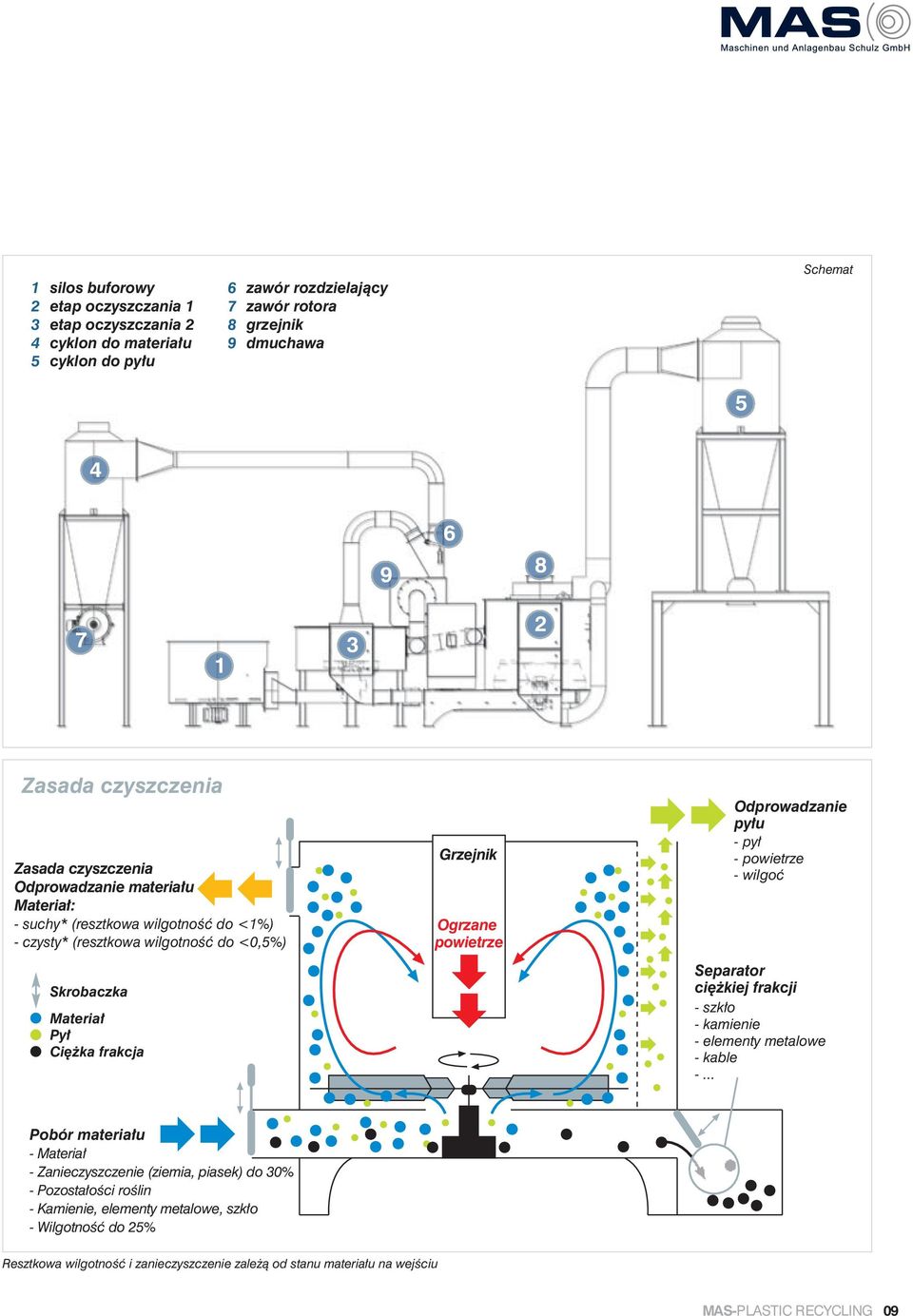 Ogrzane powietrze Odprowadzanie pyłu - pył - powietrze - wilgoć Separator ciężkiej frakcji - szkło - kamienie - elementy metalowe - kable -.