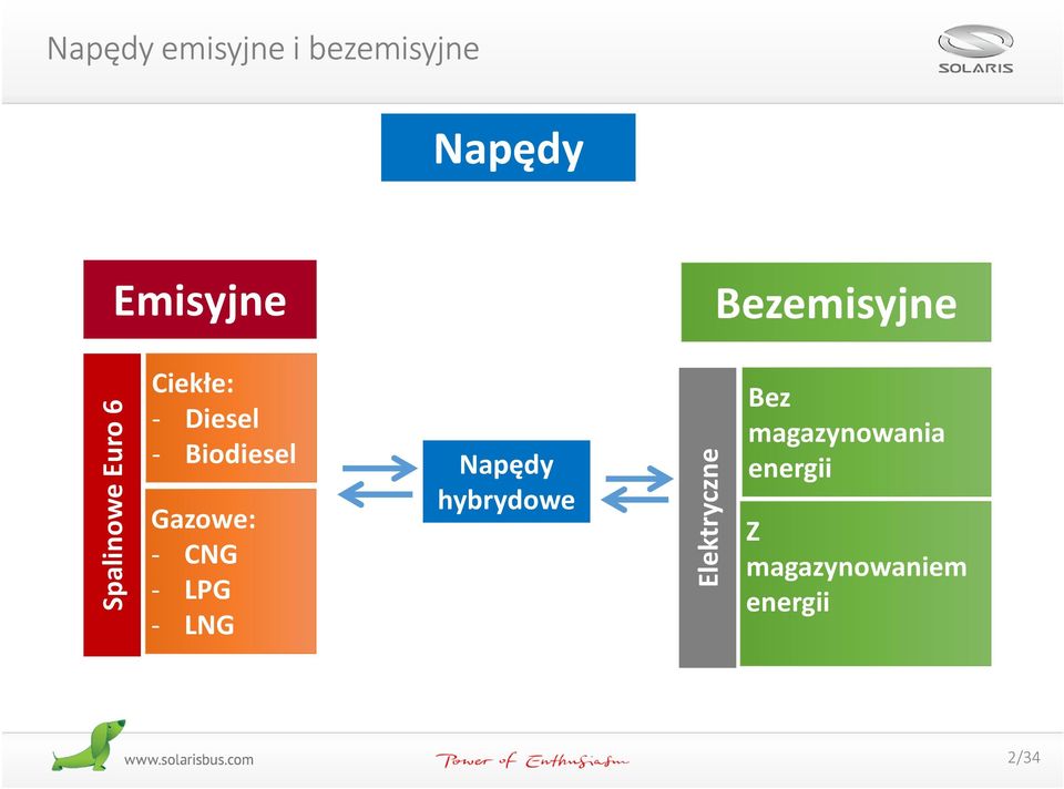 Biodiesel Gazowe: - CNG - LPG - LNG Napędy hybrydowe