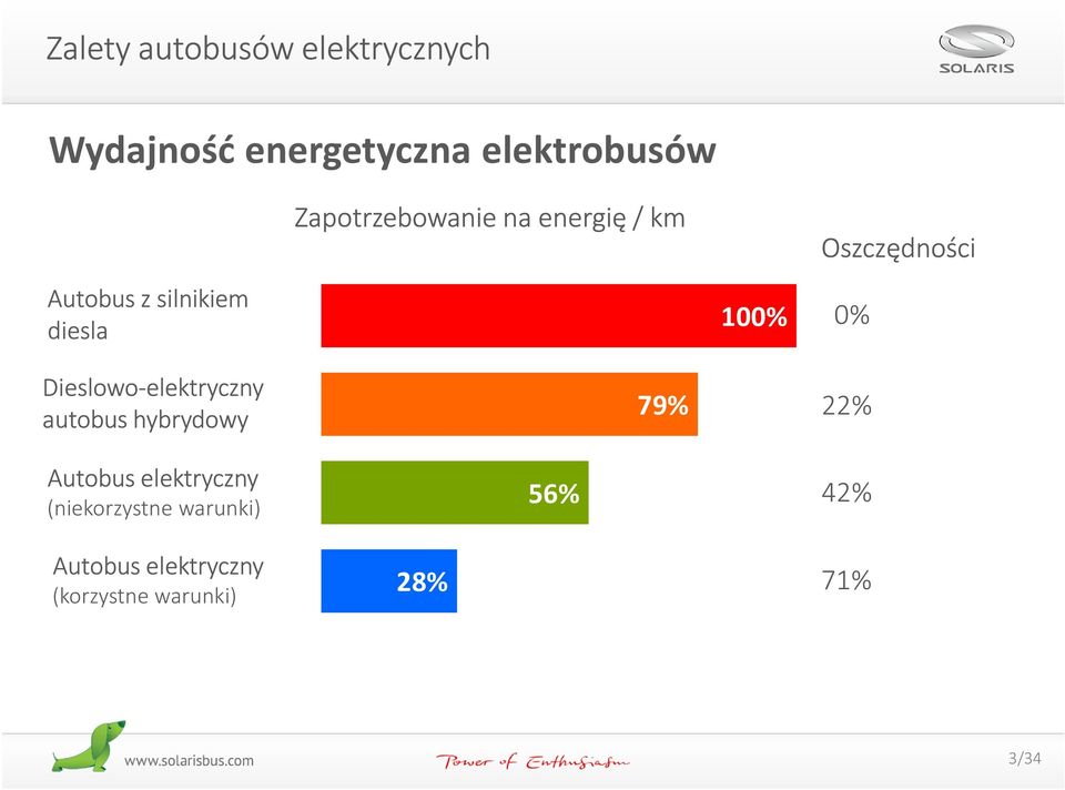 elektryczny (niekorzystne warunki) Autobus elektryczny (korzystne warunki)
