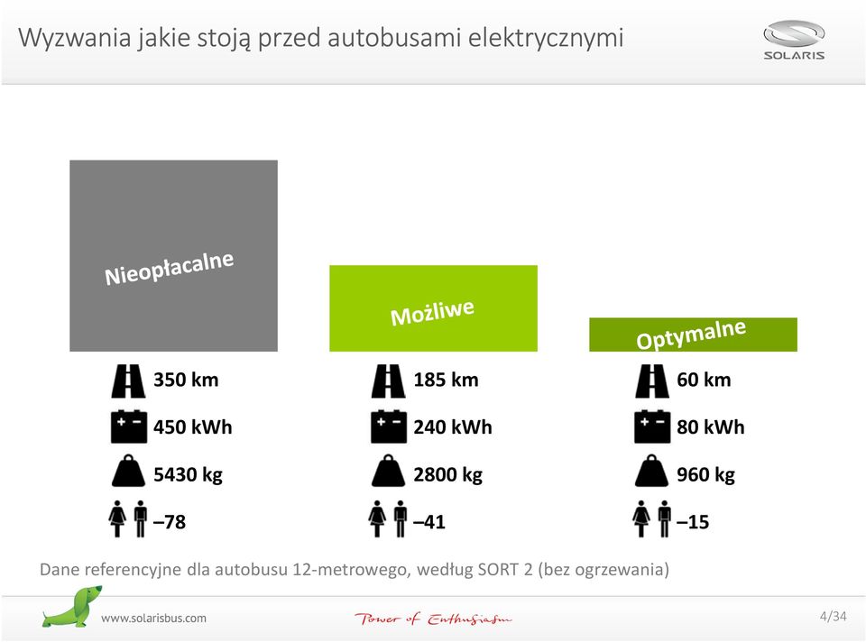 60 km 80 kwh 960 kg 15 Dane referencyjne dla