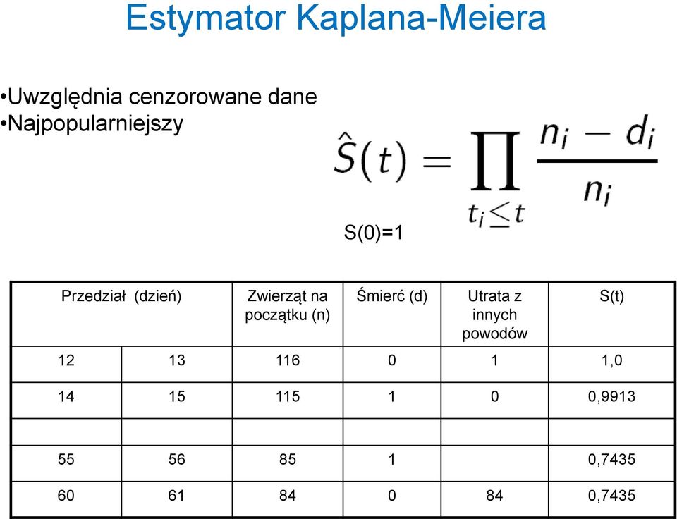 początku (n) Śmierć (d) Utrata z innych powodów 12 13 116 0