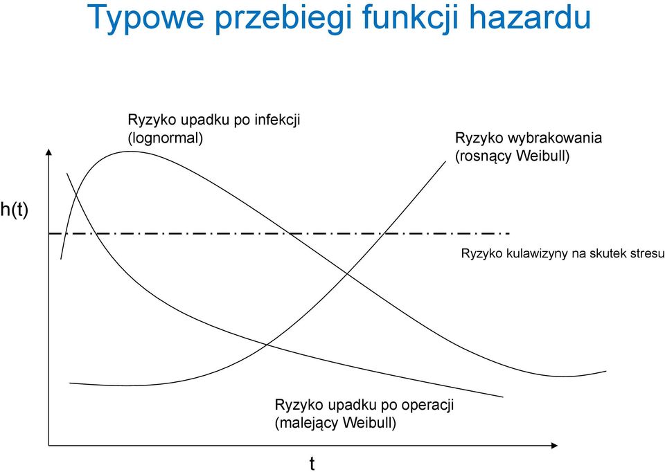 (rosnący Weibull) h(t) Ryzyko kulawizyny na