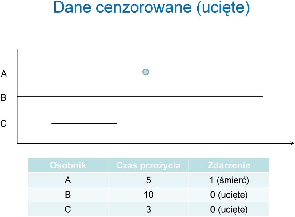 Zdarzenie A 5 1 (śmierć) B