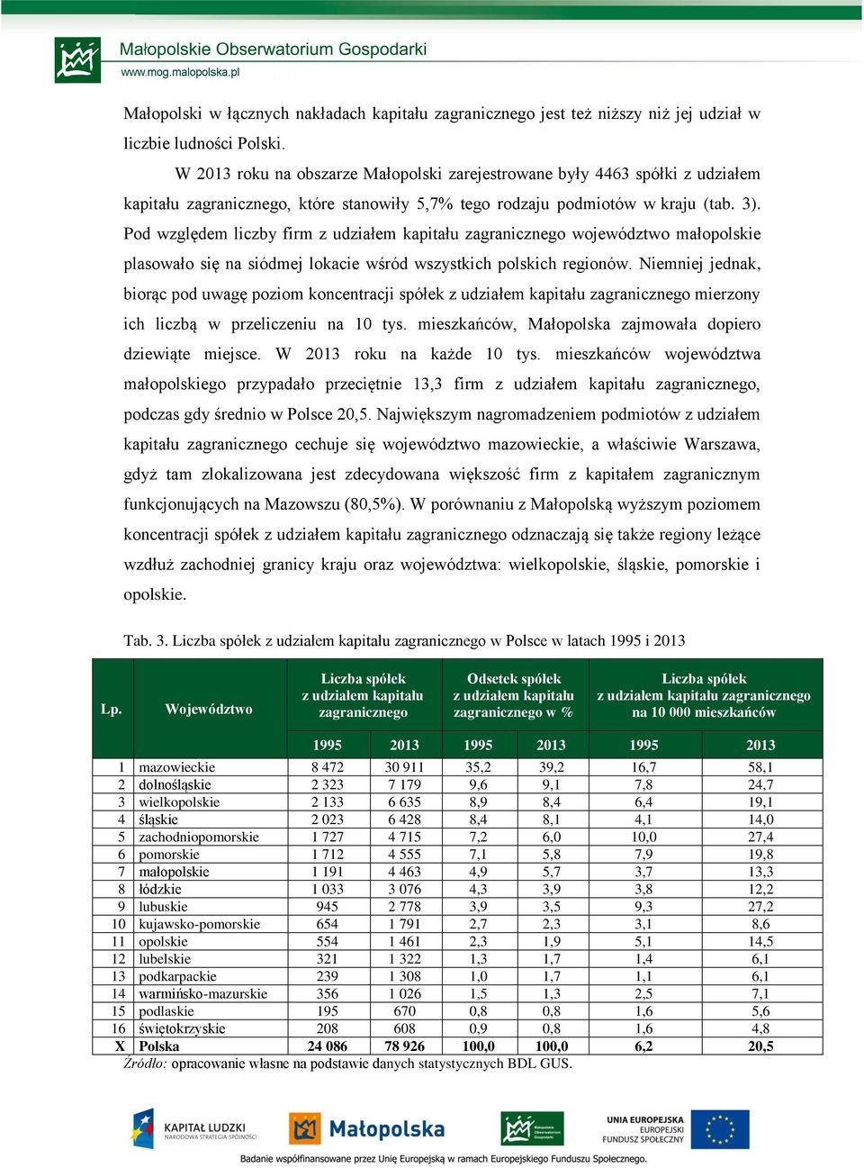 Pod względem liczby firm z udziałem kapitału zagranicznego województwo małopolskie plasowało się na siódmej lokacie wśród wszystkich polskich regionów.