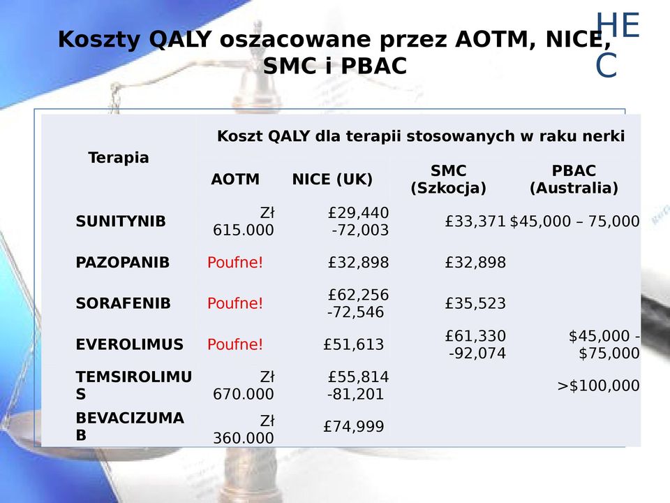 000 NICE (UK) 29,440-72,003 SMC (Szkocja) PBAC (Australia) 33,371 $45,000 75,000 PAZOPANIB Poufne!