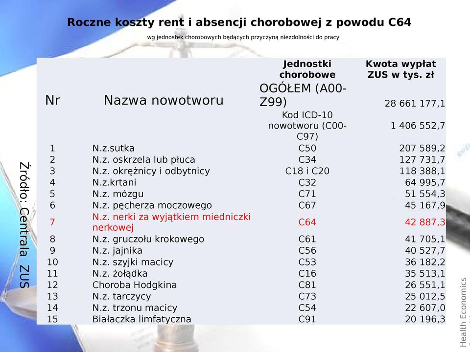 z.krtani C32 64 995,7 5 N.z. mózgu C71 51 554,3 6 N.z. pęcherza moczowego C67 45 167,9 7 N.z. nerki za wyjątkiem miedniczki nerkowej C64 42 887,3 8 N.z. gruczołu krokowego C61 41 705,1 9 N.z. jajnika C56 40 527,7 10 N.